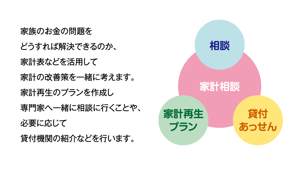 家計表などを活用して家計の改善策を一緒に考えます。