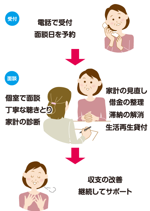 ご相談の流れ